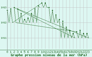 Courbe de la pression atmosphrique pour Dublin (Ir)