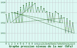 Courbe de la pression atmosphrique pour Mikkeli