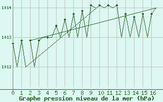 Courbe de la pression atmosphrique pour Kinloss