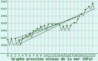 Courbe de la pression atmosphrique pour Bonn (All)