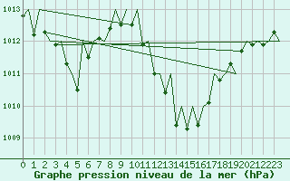 Courbe de la pression atmosphrique pour Huesca (Esp)