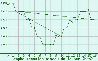Courbe de la pression atmosphrique pour Mataram Lombok