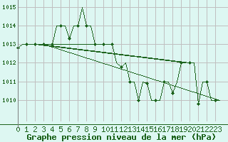 Courbe de la pression atmosphrique pour Malatya / Erhac
