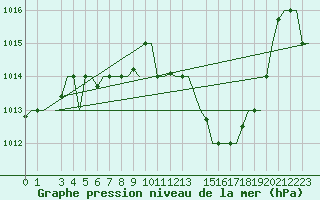 Courbe de la pression atmosphrique pour Oran / Es Senia