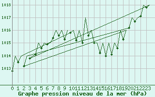 Courbe de la pression atmosphrique pour Erfurt-Bindersleben