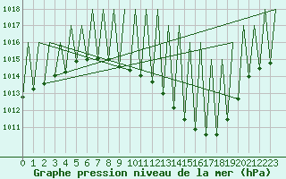 Courbe de la pression atmosphrique pour Huesca (Esp)