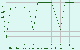 Courbe de la pression atmosphrique pour Tabriz