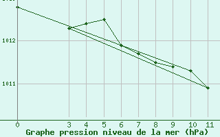 Courbe de la pression atmosphrique pour Ogulin