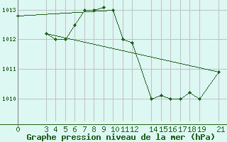 Courbe de la pression atmosphrique pour Skyros Island