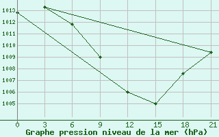 Courbe de la pression atmosphrique pour Florina