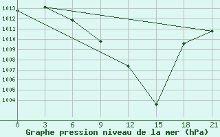 Courbe de la pression atmosphrique pour Nekhel