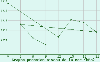 Courbe de la pression atmosphrique pour Joskar-Ola