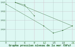 Courbe de la pression atmosphrique pour Chernihiv