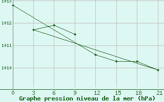 Courbe de la pression atmosphrique pour Novgorod