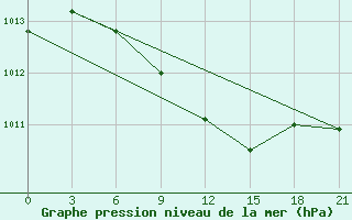 Courbe de la pression atmosphrique pour Chapaevo