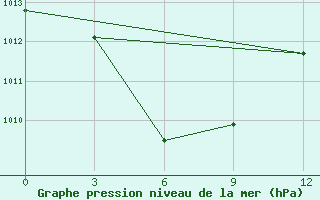 Courbe de la pression atmosphrique pour Waingapu / Mau Hau