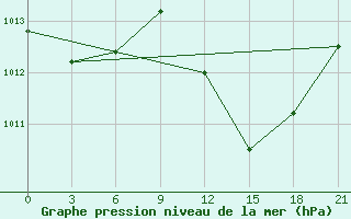 Courbe de la pression atmosphrique pour Monastir-Skanes