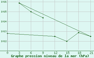 Courbe de la pression atmosphrique pour H-5