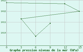 Courbe de la pression atmosphrique pour Saumlaki