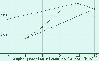 Courbe de la pression atmosphrique pour Sidi Ifni