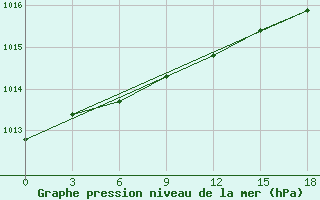 Courbe de la pression atmosphrique pour Okunev Nos