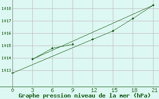 Courbe de la pression atmosphrique pour Poltava