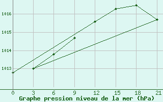 Courbe de la pression atmosphrique pour Tot