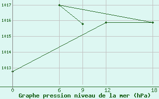 Courbe de la pression atmosphrique pour Isla Perez