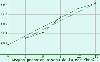 Courbe de la pression atmosphrique pour Bolshelug