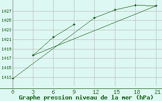 Courbe de la pression atmosphrique pour Tetjusi