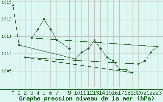 Courbe de la pression atmosphrique pour Cabris (13)