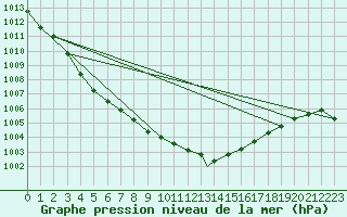 Courbe de la pression atmosphrique pour Wittering