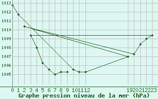 Courbe de la pression atmosphrique pour Fains-Veel (55)