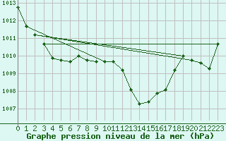 Courbe de la pression atmosphrique pour Grasque (13)