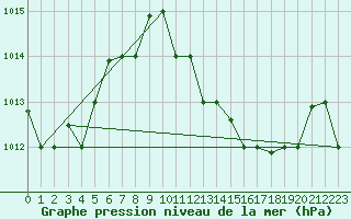 Courbe de la pression atmosphrique pour El Oued