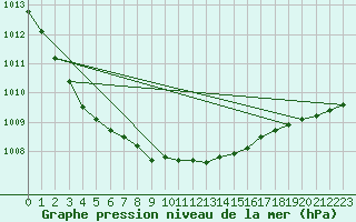 Courbe de la pression atmosphrique pour Leba