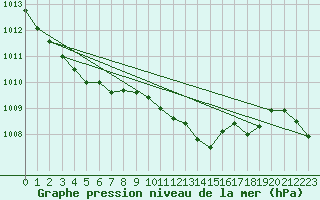 Courbe de la pression atmosphrique pour Isle Of Portland