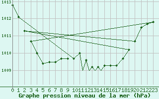 Courbe de la pression atmosphrique pour Yeovilton