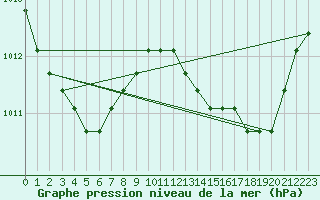 Courbe de la pression atmosphrique pour Agde (34)