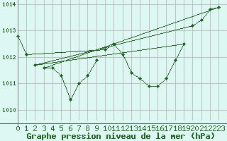 Courbe de la pression atmosphrique pour Aniane (34)