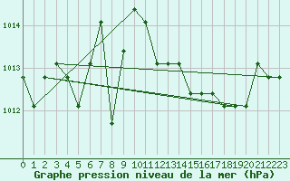 Courbe de la pression atmosphrique pour Verngues - Hameau de Cazan (13)