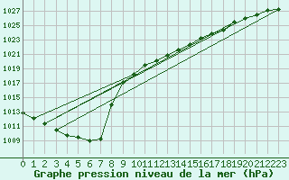 Courbe de la pression atmosphrique pour Santander (Esp)