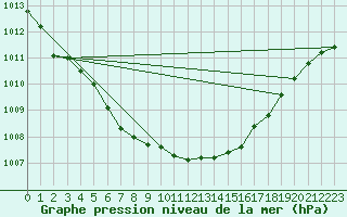 Courbe de la pression atmosphrique pour Quickborn