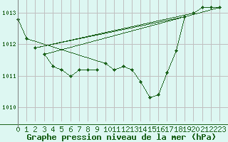 Courbe de la pression atmosphrique pour Retz