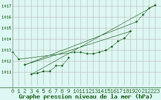 Courbe de la pression atmosphrique pour Pershore