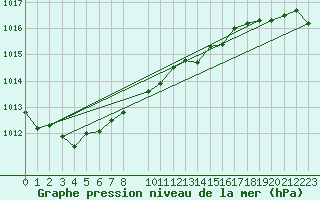 Courbe de la pression atmosphrique pour Boden