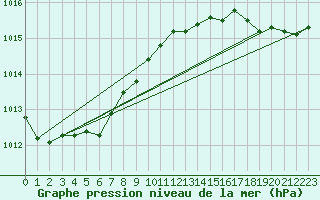 Courbe de la pression atmosphrique pour Nantes (44)