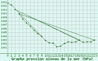 Courbe de la pression atmosphrique pour Saint-Georges-d