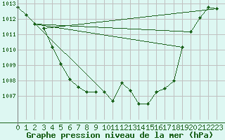 Courbe de la pression atmosphrique pour Carcassonne (11)