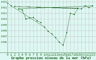 Courbe de la pression atmosphrique pour Muehldorf